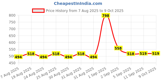 myntra.com GLAM21 Set Of 2 Adore Smudge Proof Lipstick - Red Alert 11 - Brown Espresso glam21 Price History Graph from 7 Aug 2025 to 8 Oct 2025