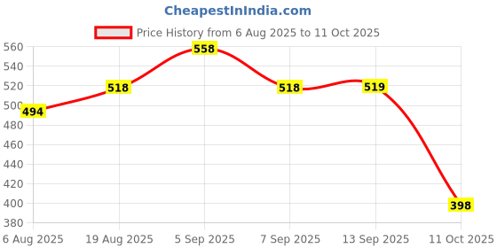 myntra.com GLAM21 Set Of 2 Adore Smudge Proof Lipstick - Silk Nude 07 - Cocoa Luxe 06 glam21 Price History Graph from 6 Aug 2025 to 10 Oct 2025