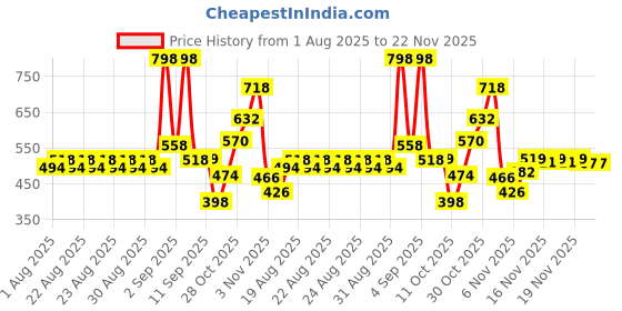 myntra.com GLAM21 Set Of 2 Adore Smudge Proof Lipstick - Wine Time 03 - Pink Affair 13 glam21 Price History Graph from 1 Aug 2025 to 22 Nov 2025
