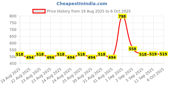 myntra.com GLAM21 Set Of 2 Adore Smudge Proof Lipsticks - Nude Caramel 09 & Brown Espresso 01 glam21 Price History Graph from 19 Aug 2025 to 6 Oct 2025