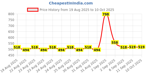 myntra.com GLAM21 Set Of 2 Adore Smudge Proof Lipsticks - Nude Caramel 09 & Pink Orchid 02 glam21 Price History Graph from 19 Aug 2025 to 10 Oct 2025