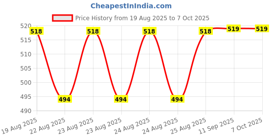 myntra.com GLAM21 Set Of 2 Adore Smudge Proof Lipsticks - Red Obsession 05 & Pink Rose 16 glam21 Price History Graph from 19 Aug 2025 to 6 Oct 2025