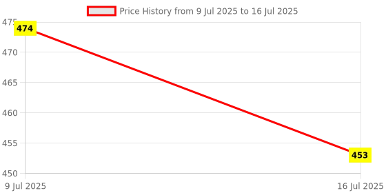 myntra.com GLAM21 Set Of 2 Brow Me! Palette Shade 02 With Prismatic 5D Eyeliner - Mirage glam21 Price History Graph from 9 Jul 2025 to 16 Jul 2025