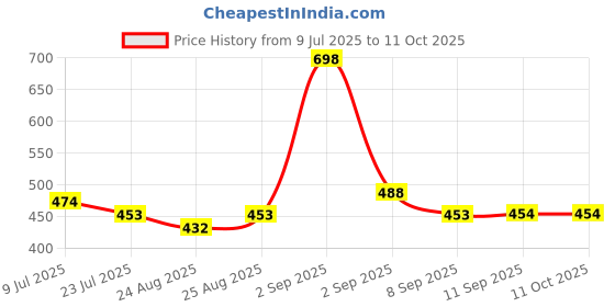 myntra.com GLAM21 Set Of 2 Cheeky Affair Face Palette - Sunset & Prismatic Eyeliner - Mirage glam21 Price History Graph from 9 Jul 2025 to 10 Oct 2025