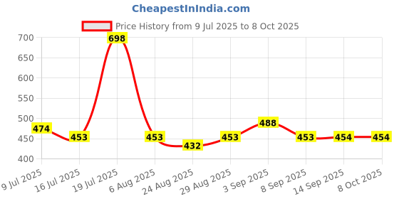 myntra.com GLAM21 Set Of 2 Cheeky Affair Face Palette - Tangy & Prismatic Eyeliner - Mirage glam21 Price History Graph from 9 Jul 2025 to 8 Oct 2025