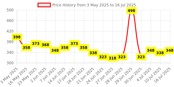 myntra.com GLAM21 Set Of 2 Eye Poppers Matte Eyeliner- Bumble 08 & Non-Clumping Mascara-10 ml- Black glam21 Price History Graph from 3 May 2025 to 16 Jul 2025