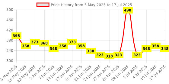 myntra.com GLAM21 Set Of 2 Eye Poppers Matte Eyeliner- Orchid 02 & Curling Mascara - 10 ml- Black glam21 Price History Graph from 5 May 2025 to 10 Jul 2025