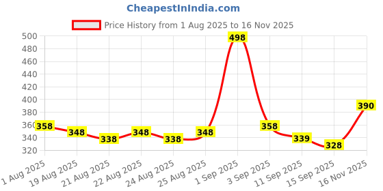 myntra.com GLAM21 Set Of 2 Eyebrow Palette- 9 g- Shade- 01 & Brow Grip Clear Eyebrow Gel- 12 g glam21 Price History Graph from 1 Aug 2025 to 16 Nov 2025