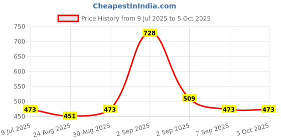myntra.com GLAM21 Set Of 2 Eyeshadow Palette - Mystique With Prismatic 5D Eyeliner - Mirage glam21 Price History Graph from 9 Jul 2025 to 5 Oct 2025