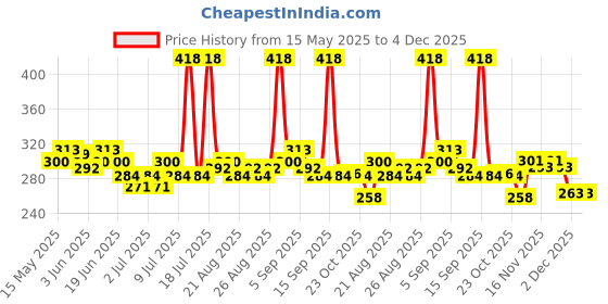 myntra.com GLAM21 Set Of 2 Floral Hues Eyeshadow Palette - Tulip-03 & Compact Powder - Ivory-01 glam21 Price History Graph from 15 May 2025 to 4 Dec 2025