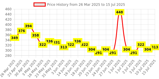 myntra.com GLAM21 Set Of 2 Flutterfly Matte Waterproof Eyeliner &Flutterfly Hyper Curl Mascara glam21 Price History Graph from 26 Mar 2025 to 15 Jul 2025