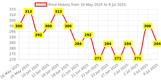 myntra.com GLAM21 Set Of 2 Forever Matte Compact Powder - 9 g - Honey 06 & Xtreme Eyeliner - Black glam21 Price History Graph from 16 May 2025 to 9 Jul 2025