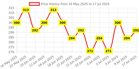 myntra.com GLAM21 Set Of 2 Forever Matte Compact Powder-9g - Light Beige 02 & Xtreme Eyeliner - Black glam21 Price History Graph from 16 May 2025 to 9 Jul 2025