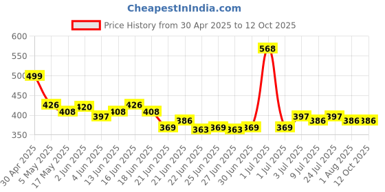 myntra.com Glam21 Set Of 2 Foundation Brush & Blusher Brushes glam21 Price History Graph from 30 Apr 2025 to 12 Oct 2025