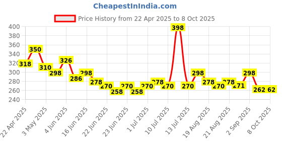 myntra.com GLAM21 Set Of 2 Glossy Finish Lipstick- 3.5 g Each - Cranberry Pink 01 & Strawberry Red 02 glam21 Price History Graph from 22 Apr 2025 to 8 Oct 2025