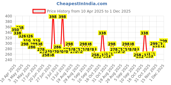 myntra.com GLAM21 Set Of 2 Jelly Pop Fruity Gel Lightweight Glossy Lipstick - 3.5 g Each - 01 & 03 glam21 Price History Graph from 10 Apr 2025 to 1 Dec 2025