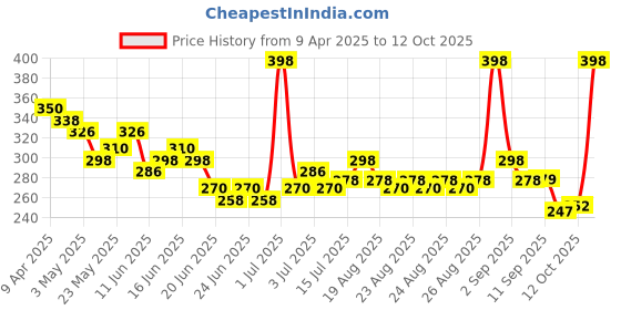 myntra.com GLAM21 Set Of 2 Jelly Pop Fruity Gel Lightweight Glossy Lipstick- 3.5 g Each - 02 & 03 glam21 Price History Graph from 9 Apr 2025 to 12 Oct 2025