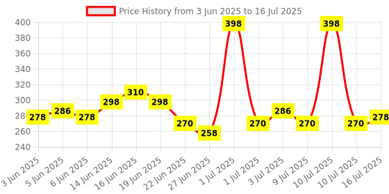 myntra.com GLAM21 Set Of 2 Lip Art Non Transfer Liquid Lipstick - 3 g Each-Cat Fight-Doppio Nude glam21 Price History Graph from 3 Jun 2025 to 10 Jul 2025