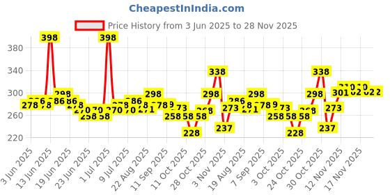 myntra.com GLAM21 Set Of 2 Lip Art Non Transfer Liquid Lipstick - 3 g Each-Fatal Red-Urban Maroon glam21 Price History Graph from 3 Jun 2025 to 28 Nov 2025
