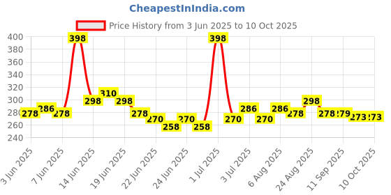 myntra.com GLAM21 Set Of 2 Lip Art Non Transfer Liquid Lipstick - 3 g Each-Fiery Wine 11-Latte 18 glam21 Price History Graph from 3 Jun 2025 to 10 Oct 2025