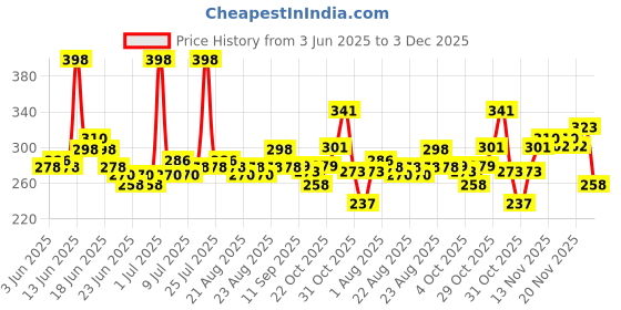 myntra.com GLAM21 Set Of 2 Lip Art Non Transfer Liquid Lipstick - 3 g Each-Maroon Chic-Burnt Red glam21 Price History Graph from 3 Jun 2025 to 3 Dec 2025