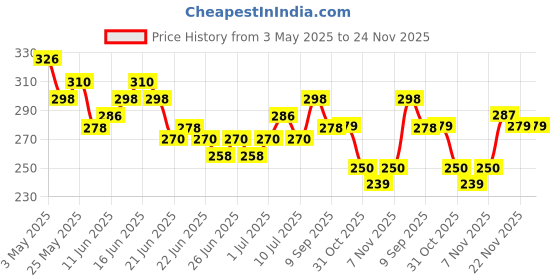 myntra.com GLAM21 Set Of 2 Little One 4-In-1 Eyeshadow Palette-Artist Love & Foundation-Light Natural glam21 Price History Graph from 3 May 2025 to 23 Nov 2025
