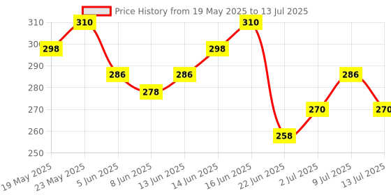 myntra.com GLAM21 Set Of 2 Little One 4-In-1 Eyeshadow Palette- Little Lady 04 & BB Foundation- 06 glam21 Price History Graph from 19 May 2025 to 13 Jul 2025