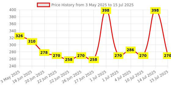 myntra.com GLAM21 Set Of 2 Little One 4-In-1 Eyeshadow Palette- No Promise 08 & BB Foundation- 04 glam21 Price History Graph from 3 May 2025 to 15 Jul 2025
