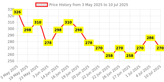 myntra.com GLAM21 Set Of 2 Little One 4-In-1 Eyeshadow Palette-Pool Party & BB Foundation- Honey Drop glam21 Price History Graph from 3 May 2025 to 10 Jul 2025
