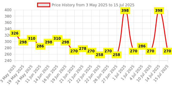 myntra.com GLAM21 Set Of 2 Little One 4-In-1 Eyeshadow Palette- Portrait Mode 06 & BB Foundation- 03 glam21 Price History Graph from 3 May 2025 to 15 Jul 2025