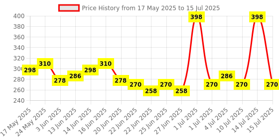 myntra.com GLAM21 Set Of 2 Little One 4-In-1 Eyeshadow Palette- Wild Out 07 & BB Foundation- 01 glam21 Price History Graph from 17 May 2025 to 15 Jul 2025