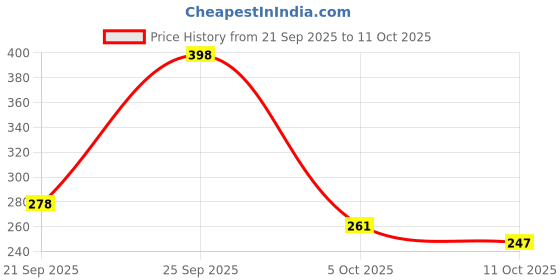myntra.com GLAM21 Set Of 2 Little One Eyeshadow Palette - Firework & Artist Love glam21 Price History Graph from 21 Sep 2025 to 11 Oct 2025