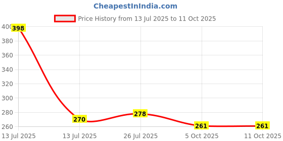 myntra.com GLAM21 Set Of 2 Little One Eyeshadow Palette - Little Lady-Pool Party glam21 Price History Graph from 13 Jul 2025 to 11 Oct 2025