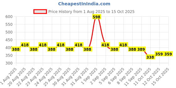 myntra.com GLAM21 Set Of 2 Long Lasting Bullet Lipstick - 04 - 03 glam21 Price History Graph from 1 Aug 2025 to 14 Oct 2025