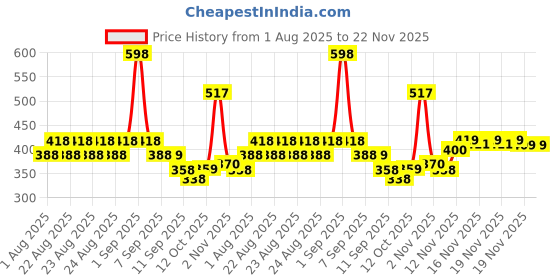 myntra.com GLAM21 Set Of 2 Long Lasting Bullet Lipstick - Give Me Red 03 - Pink Heaven 09 glam21 Price History Graph from 1 Aug 2025 to 21 Nov 2025