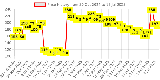 myntra.com GLAM21 Set Of 2 Moisturizing Lip Balm- 2.5 g- 01 Cherry- 02 Strawberry glam21 Price History Graph from 30 Oct 2024 to 3 Jul 2025