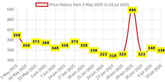 myntra.com GLAM21 Set Of 2 Peppy Vibes Matte Eyeliner- Blue Fizz & Non-Clumping Mascara - 10 ml glam21 Price History Graph from 3 May 2025 to 10 Jul 2025