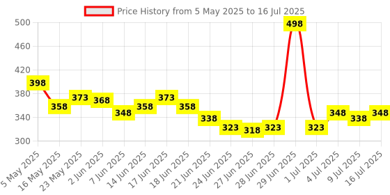 myntra.com GLAM21 Set Of 2 Peppy Vibes Matte Eyeliner- Moss & Curling Mascara - 10 ml- Black glam21 Price History Graph from 5 May 2025 to 16 Jul 2025