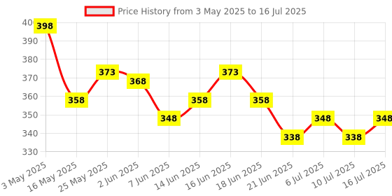 myntra.com GLAM21 Set Of 2 Peppy Vibes Matte Eyeliner- Raisin & Non-Clumping Mascara - 10 ml- Black glam21 Price History Graph from 3 May 2025 to 16 Jul 2025