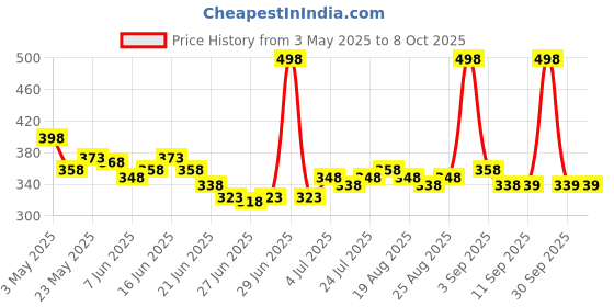 myntra.com GLAM21 Set Of 2 Peppy Vibes Matte Eyeliner- Sunshine &Non-Clumping Mascara - 10 ml glam21 Price History Graph from 3 May 2025 to 7 Oct 2025