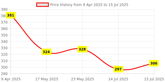 myntra.com GLAM21 Set Of 2 Plump Play Lightweight Lip Plumper- 5 g Each- Shade- 02 & 04 glam21 Price History Graph from 9 Apr 2025 to 15 Jul 2025