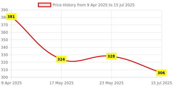 myntra.com GLAM21 Set Of 2 Plump Play Lightweight Lip Plumper- 5 g Each- Shade- 03 & 02 glam21 Price History Graph from 9 Apr 2025 to 15 Jul 2025