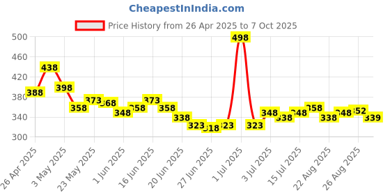 myntra.com GLAM21 Set Of 2 Scoops Makeup Palette - Chocolate Chip & Lord Of Brushes Blusher Brush glam21 Price History Graph from 26 Apr 2025 to 7 Oct 2025