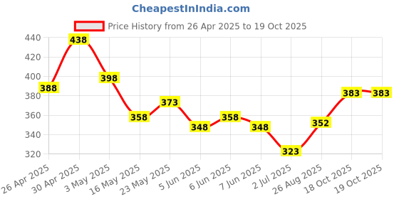 myntra.com GLAM21 Set Of 2 Scoops Makeup Palette - Cotton Candy & Lord Of Brushes Blusher Brush glam21 Price History Graph from 26 Apr 2025 to 18 Oct 2025