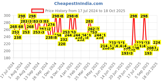 myntra.com GLAM21 Set Of 2 Super Matte Non-Drying Long-Lasting Colorstick - Barbie Pink 06 glam21 Price History Graph from 17 Jul 2024 to 18 Oct 2025