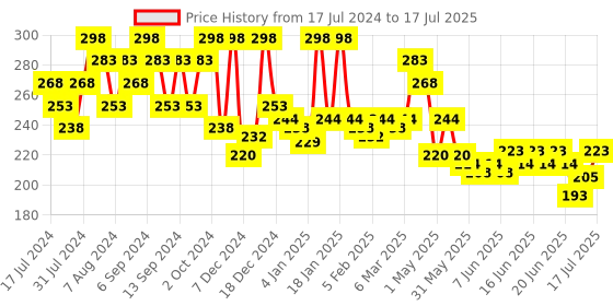 myntra.com GLAM21 Set Of 2 Super Matte Non-Drying Long-Lasting Colorstick - Capri 17 glam21 Price History Graph from 17 Jul 2024 to 4 Jul 2025