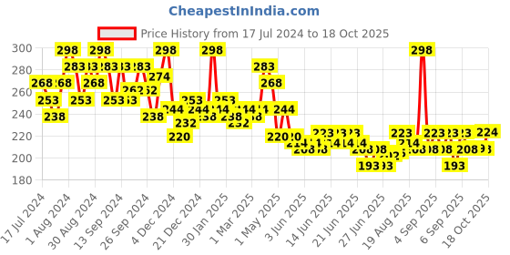 myntra.com GLAM21 Set Of 2 Super Matte Non-Drying Long-Lasting Colorstick - Choco Crush 16 glam21 Price History Graph from 17 Jul 2024 to 18 Oct 2025