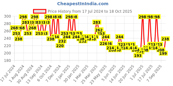 myntra.com GLAM21 Set Of 2 Super Matte Non-Drying Long-Lasting Colorstick - Mag Fucshia 05 glam21 Price History Graph from 17 Jul 2024 to 18 Oct 2025