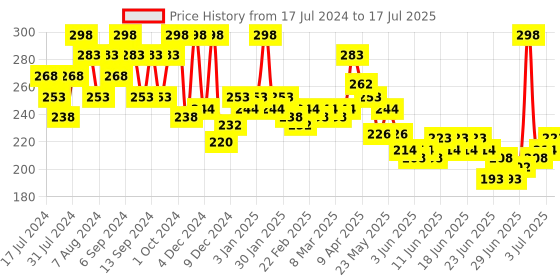 myntra.com GLAM21 Set Of 2 Super Matte Non-Drying Long-Lasting Colorstick - Maroon Melt 09 glam21 Price History Graph from 17 Jul 2024 to 3 Jul 2025