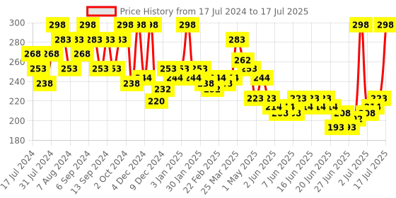 myntra.com GLAM21 Set Of 2 Super Matte Non-Drying Long-Lasting Colorstick - Merlot Red 01 glam21 Price History Graph from 17 Jul 2024 to 3 Jul 2025